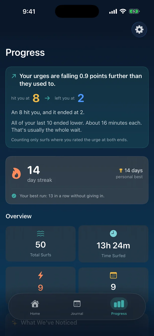The Progress screen: urges falling further than they used to, a fourteen day streak, and the totals underneath.